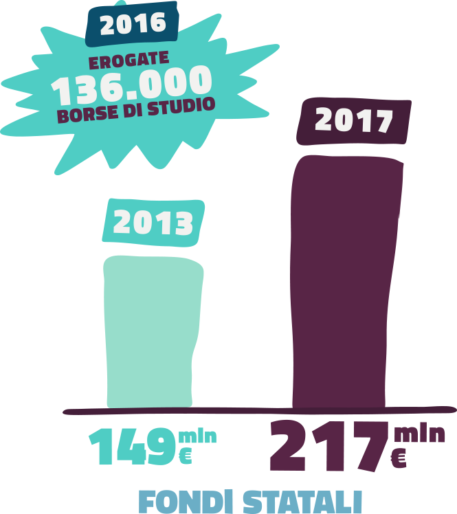 Nel 2013 i fondi statali erano 149 milioni, nel 2017 sono di 217 milioni di euro. Le borse di studio erogate nel 2016 sono state 136.000